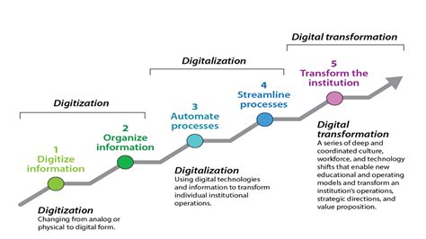 3 stages of digital transformation|Demystifying the 3 Different Stages of Digital Transformation.
